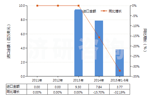 2011-2015年9月中國糊墻織物(HS59050000)進(jìn)口總額及增速統(tǒng)計